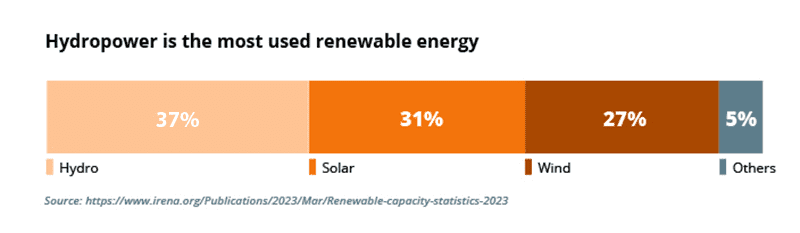 Chart showing top used renewable energy sources in the world for 2022.