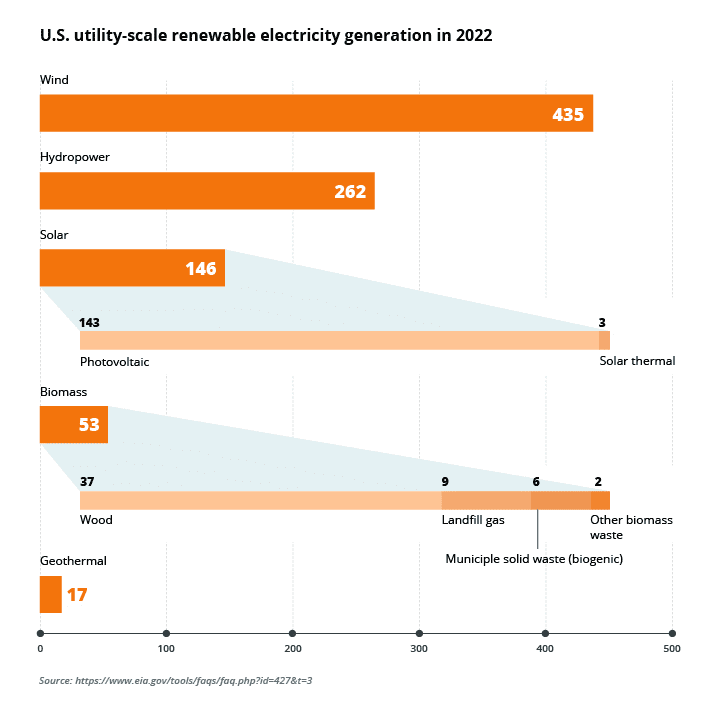 Breakdown of how renewable electricity is produces in the US.