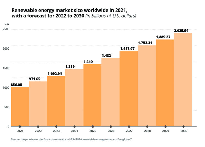 Chart showing projected worldwide renewable energy market size from 2021 to 2030