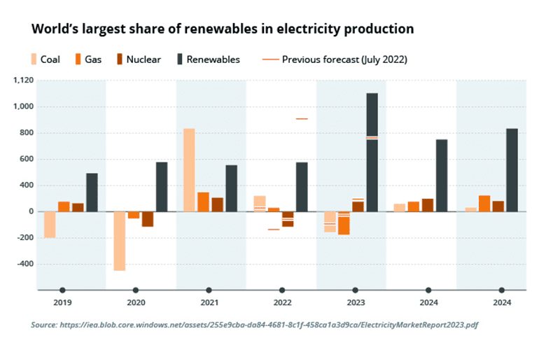 Chart showing largest share of renewables by source.