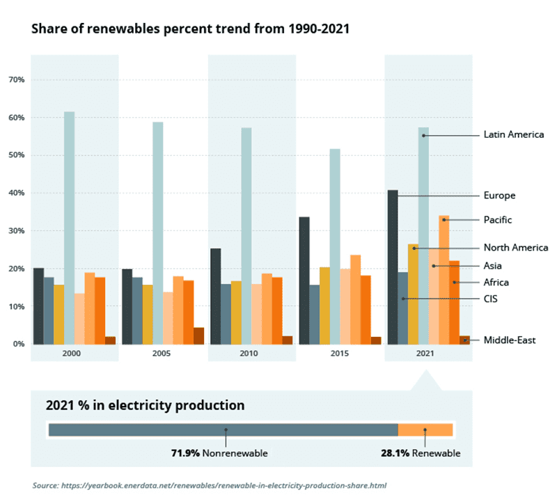 Chart showing share of renewables by region from 1990 to 2021