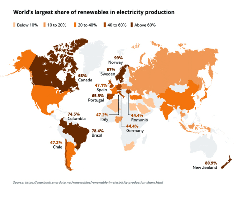 Chart breaking down worlds largest share of renewable electricity production.