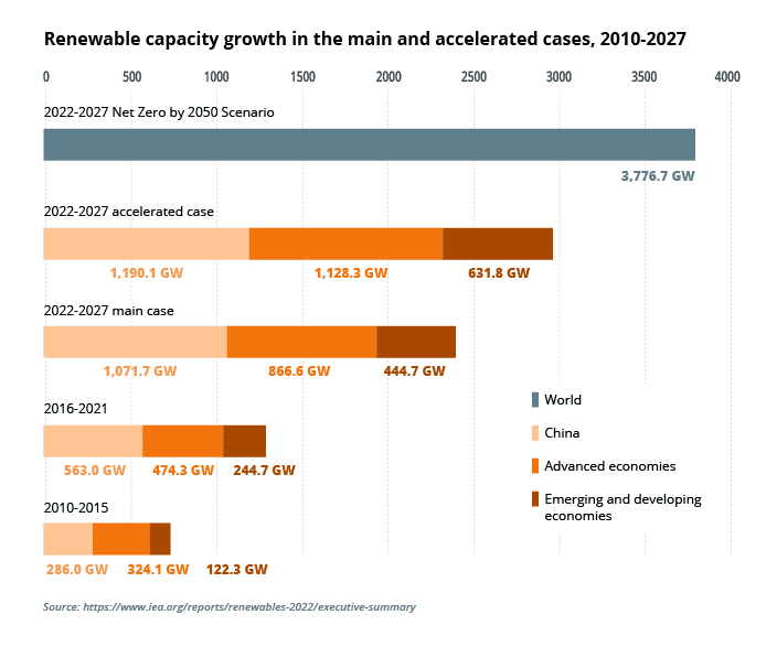 Chart showing projected renewable capacity growth from 2010 to 2027