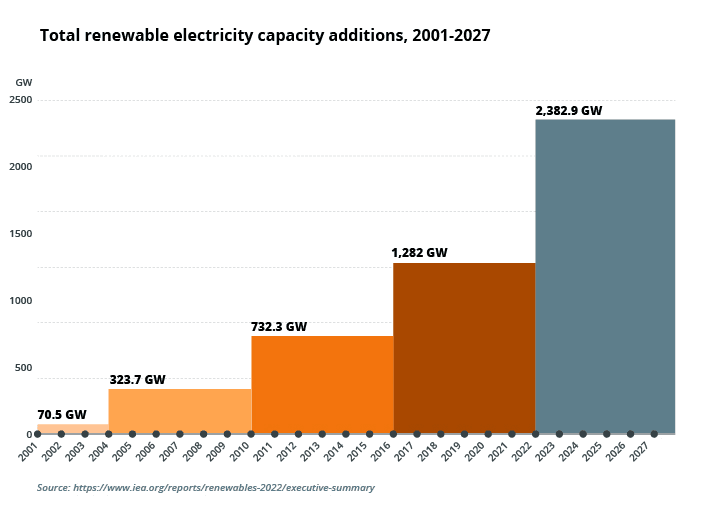 Chart showing projected global renewable energy capacity from 2001 to 2027.