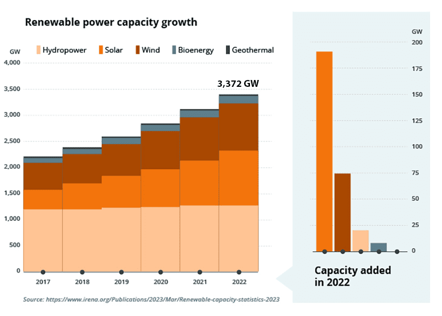 Chart showing renewable power capacity growth from 2017 to 2022