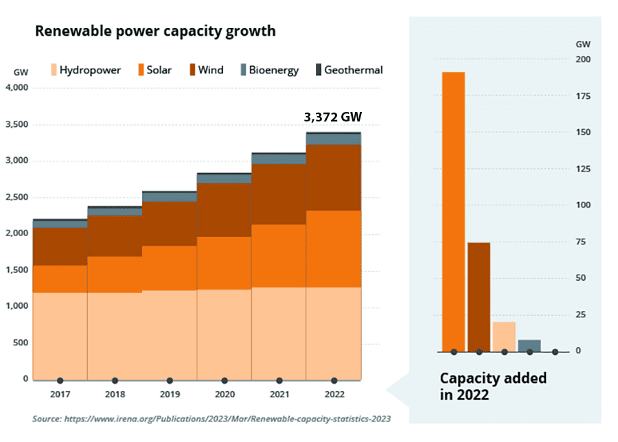 Record growth of renewable energy in 2023 isn't fast enough, says