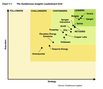 GE Digital Achieves #2 Position in Guidehouse Insights Leaderboard: AI  Vendors for DER Integration